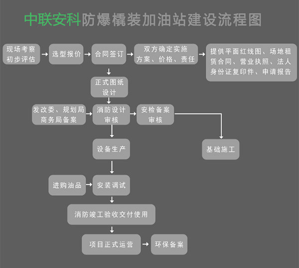 撬装加油站审批流程 撬装加油站审批流程